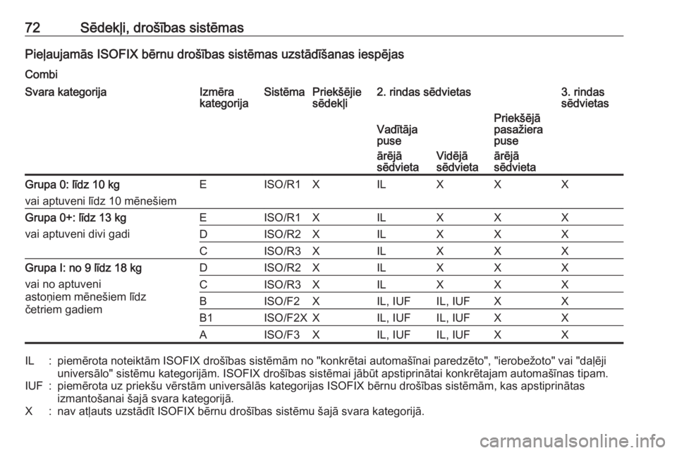 OPEL MOVANO_B 2018  Īpašnieka rokasgrāmata (in Latvian) 72Sēdekļi, drošības sistēmasPieļaujamās ISOFIX bērnu drošības sistēmas uzstādīšanas iespējasCombiSvara kategorijaIzmēra
kategorijaSistēmaPriekšējie
sēdekļi2. rindas sēdvietas3. r