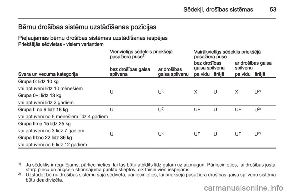 OPEL VIVARO 2014 Īpašnieka rokasgrāmata (in Latvian) Sēdekļi, drošības sistēmas53Bērnu drošības sistēmu uzstādīšanas pozīcijas
Pieļaujamās bērnu drošības sistēmas uzstādīšanas iespējas
Priekšējās sēdvietas - visiem variantiem
OPEL VIVARO 2014 Īpašnieka rokasgrāmata (in Latvian) Sēdekļi, drošības sistēmas53Bērnu drošības sistēmu uzstādīšanas pozīcijas
Pieļaujamās bērnu drošības sistēmas uzstādīšanas iespējas
Priekšējās sēdvietas - visiem variantiem