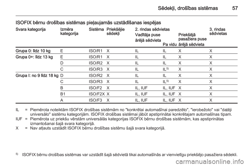 OPEL VIVARO 2014 Īpašnieka rokasgrāmata (in Latvian) Sēdekļi, drošības sistēmas57
ISOFIX bērnu drošības sistēmas pieļaujamās uzstādīšanas iespējasSvara kategorijaIzmēra
kategorijaSistēmaPriekšējie
sēdekļi2. rindas sēdvietas3. rinda OPEL VIVARO 2014 Īpašnieka rokasgrāmata (in Latvian) Sēdekļi, drošības sistēmas57
ISOFIX bērnu drošības sistēmas pieļaujamās uzstādīšanas iespējasSvara kategorijaIzmēra
kategorijaSistēmaPriekšējie
sēdekļi2. rindas sēdvietas3. rinda