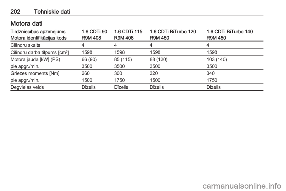 OPEL VIVARO B 2016 Īpašnieka rokasgrāmata (in Latvian) 202Tehniskie datiMotora datiTirdzniecības apzīmējums1.6 CDTi 901.6 CDTi 1151.6 CDTi BiTurbo 1201.6 CDTi BiTurbo 140Motora identifikācijas kodsR9M 408R9M 408R9M 450R9M 450Cilindru skaits4444Cilindr OPEL VIVARO B 2016 Īpašnieka rokasgrāmata (in Latvian) 202Tehniskie datiMotora datiTirdzniecības apzīmējums1.6 CDTi 901.6 CDTi 1151.6 CDTi BiTurbo 1201.6 CDTi BiTurbo 140Motora identifikācijas kodsR9M 408R9M 408R9M 450R9M 450Cilindru skaits4444Cilindr