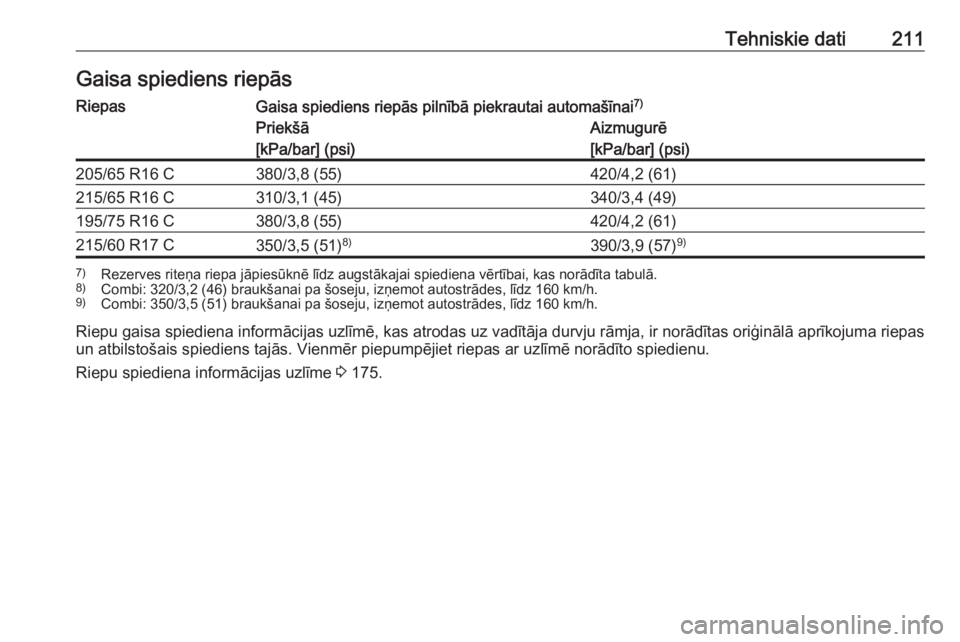 OPEL VIVARO B 2016  Īpašnieka rokasgrāmata (in Latvian) Tehniskie dati211Gaisa spiediens riepāsRiepasGaisa spiediens riepās pilnībā piekrautai automašīnai7)Priekšā
[kPa/bar] (psi)Aizmugurē
[kPa/bar] (psi)205/65 R16 C380/3,8 (55)420/4,2 (61)215/65 