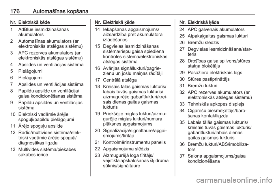 OPEL VIVARO B 2016.5  Īpašnieka rokasgrāmata (in Latvian) 176Automašīnas kopšanaNr.Elektriskā ķēde1AdBlue iesmidzināšanas
akumulators2Automašīnas akumulators (ar
elektroniskās atslēgas sistēmu)3APC rezerves akumulators (ar
elektroniskās atslēg