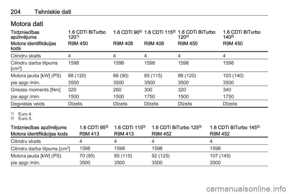 OPEL VIVARO B 2016.5 Īpašnieka rokasgrāmata (in Latvian) 204Tehniskie datiMotora datiTirdzniecības
apzīmējums1.6 CDTi BiTurbo
120 1)1.6 CDTi 90 2)1.6 CDTi 115 2)1.6 CDTi BiTurbo
120 2)1.6 CDTi BiTurbo
140 2)Motora identifikācijas
kodsR9M 450R9M 408R9M 4 OPEL VIVARO B 2016.5 Īpašnieka rokasgrāmata (in Latvian) 204Tehniskie datiMotora datiTirdzniecības
apzīmējums1.6 CDTi BiTurbo
120 1)1.6 CDTi 90 2)1.6 CDTi 115 2)1.6 CDTi BiTurbo
120 2)1.6 CDTi BiTurbo
140 2)Motora identifikācijas
kodsR9M 450R9M 408R9M 4
