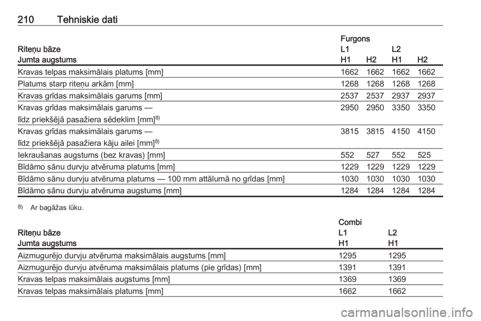 OPEL VIVARO B 2016.5  Īpašnieka rokasgrāmata (in Latvian) 210Tehniskie datiRiteņu bāze
FurgonsL1L2Jumta augstumsH1H2H1H2Kravas telpas maksimālais platums [mm]1662166216621662Platums starp riteņu arkām [mm]1268126812681268Kravas grīdas maksimālais garu