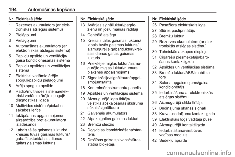 OPEL VIVARO B 2017.5 Īpašnieka rokasgrāmata (in Latvian) 194Automašīnas kopšanaNr.Elektriskā ķēde1Rezerves akumulators (ar elek‐
troniskās atslēgas sistēmu)2Pielāgojumi3Pielāgojumi4Automašīnas akumulators (ar
elektroniskās atslēgas sistēmu OPEL VIVARO B 2017.5 Īpašnieka rokasgrāmata (in Latvian) 194Automašīnas kopšanaNr.Elektriskā ķēde1Rezerves akumulators (ar elek‐
troniskās atslēgas sistēmu)2Pielāgojumi3Pielāgojumi4Automašīnas akumulators (ar
elektroniskās atslēgas sistēmu