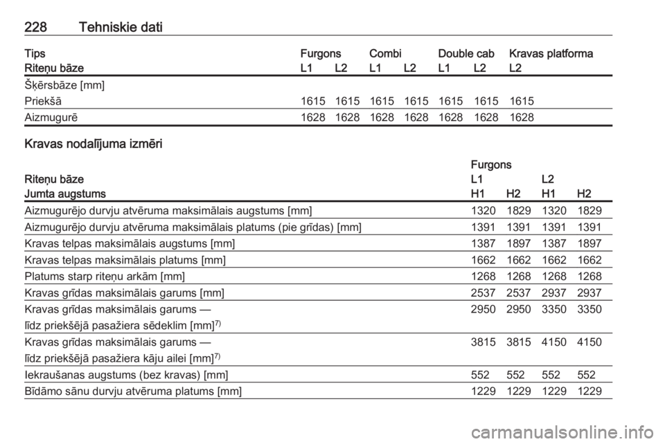 OPEL VIVARO B 2017.5  Īpašnieka rokasgrāmata (in Latvian) 228Tehniskie datiTipsFurgonsCombiDouble cabKravas platformaRiteņu bāzeL1L2L1L2L1L2L2Šķērsbāze [mm]
Priekšā
1615161516151615161516151615
Aizmugurē1628162816281628162816281628
Kravas nodalījum