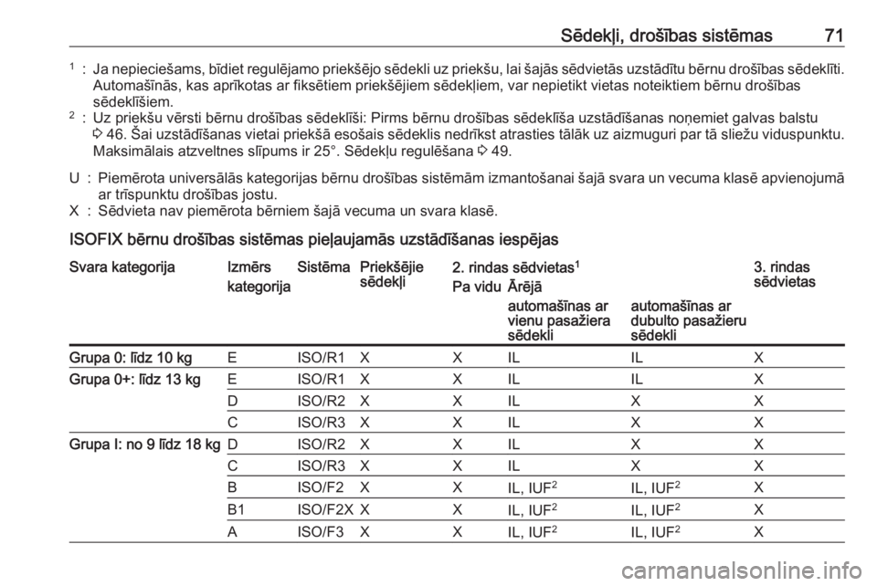 OPEL VIVARO B 2017.5 Īpašnieka rokasgrāmata (in Latvian) Sēdekļi, drošības sistēmas711:Ja nepieciešams, bīdiet regulējamo priekšējo sēdekli uz priekšu, lai šajās sēdvietās uzstādītu bērnu drošības sēdeklīti.
Automašīnās, kas aprīk OPEL VIVARO B 2017.5 Īpašnieka rokasgrāmata (in Latvian) Sēdekļi, drošības sistēmas711:Ja nepieciešams, bīdiet regulējamo priekšējo sēdekli uz priekšu, lai šajās sēdvietās uzstādītu bērnu drošības sēdeklīti.
Automašīnās, kas aprīk