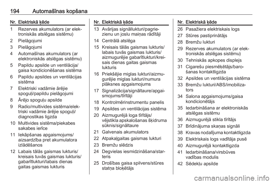 OPEL VIVARO B 2018  Īpašnieka rokasgrāmata (in Latvian) 194Automašīnas kopšanaNr.Elektriskā ķēde1Rezerves akumulators (ar elek‐
troniskās atslēgas sistēmu)2Pielāgojumi3Pielāgojumi4Automašīnas akumulators (ar
elektroniskās atslēgas sistēmu