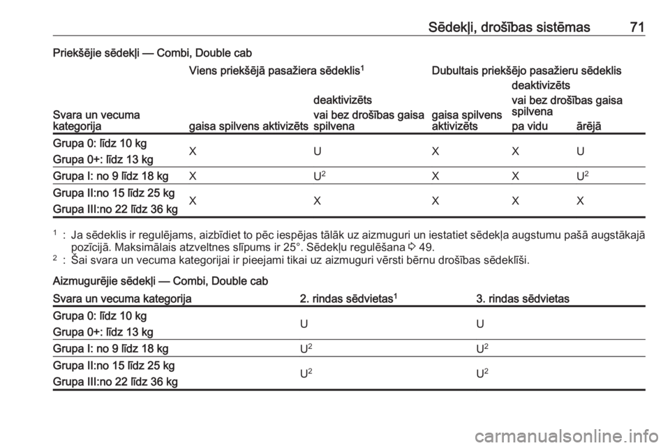 OPEL VIVARO B 2018  Īpašnieka rokasgrāmata (in Latvian) Sēdekļi, drošības sistēmas71Priekšējie sēdekļi — Combi, Double cab
Svara un vecuma
kategorija
Viens priekšējā pasažiera sēdeklis 1Dubultais priekšējo pasažieru sēdeklis
gaisa spilv