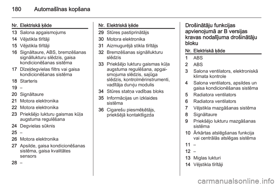 OPEL ZAFIRA B 2014  Īpašnieka rokasgrāmata (in Latvian) 180Automašīnas kopšana
Nr.Elektriskā ķēde13Salona apgaismojums14Vējstikla tīrītāji15Vējstikla tīrītāji16Signāltaure, ABS, bremzēšanas
signāllukturu slēdzis, gaisa
kondicionēšanas 