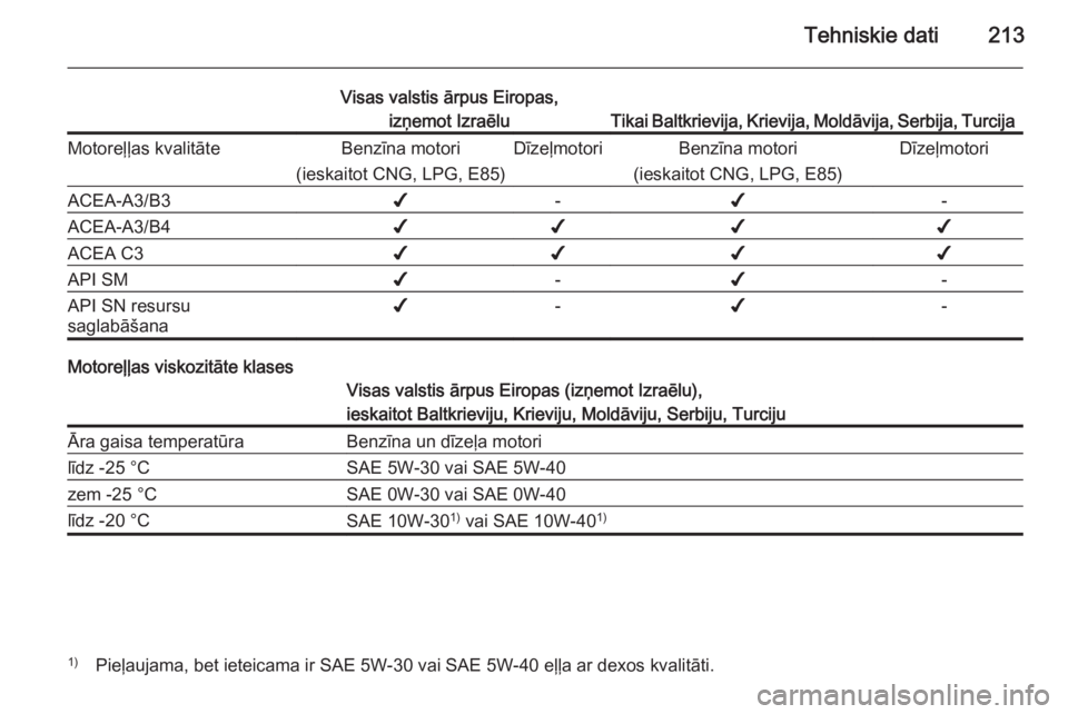 OPEL ZAFIRA B 2014  Īpašnieka rokasgrāmata (in Latvian) Tehniskie dati213
Visas valstis ārpus Eiropas,izņemot Izraēlu
Tikai Baltkrievija, Krievija, Moldāvija, Serbija, Turcija
Motoreļļas kvalitāteBenzīna motori
(ieskaitot CNG, LPG, E85)Dīzeļmotor
