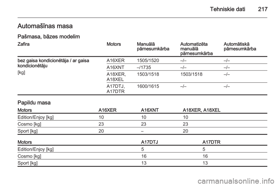 OPEL ZAFIRA B 2014  Īpašnieka rokasgrāmata (in Latvian) Tehniskie dati217Automašīnas masa
Pašmasa, bāzes modelimZafiraMotorsManuālā
pārnesumkārbaAutomatizēta
manuālā
pārnesumkārbaAutomātiskā
pārnesumkārbabez gaisa kondicionētāja / ar gai