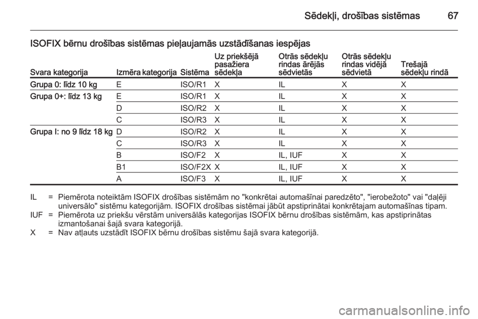 OPEL ZAFIRA B 2014  Īpašnieka rokasgrāmata (in Latvian) Sēdekļi, drošības sistēmas67
ISOFIX bērnu drošības sistēmas pieļaujamās uzstādīšanas iespējas
Svara kategorijaIzmēra kategorijaSistēma
Uz priekšējā
pasažiera
sēdekļaOtrās sēde