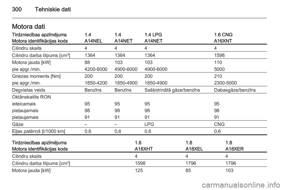 OPEL ZAFIRA C 2014  Īpašnieka rokasgrāmata (in Latvian) 300Tehniskie datiMotora datiTirdzniecības apzīmējums1.41.41.4 LPG1.6 CNGMotora identifikācijas kodsA14NELA14NETA14NETA16XNTCilindru skaits4444Cilindru darba tilpums [cm3
]1364136413641598Motora ja