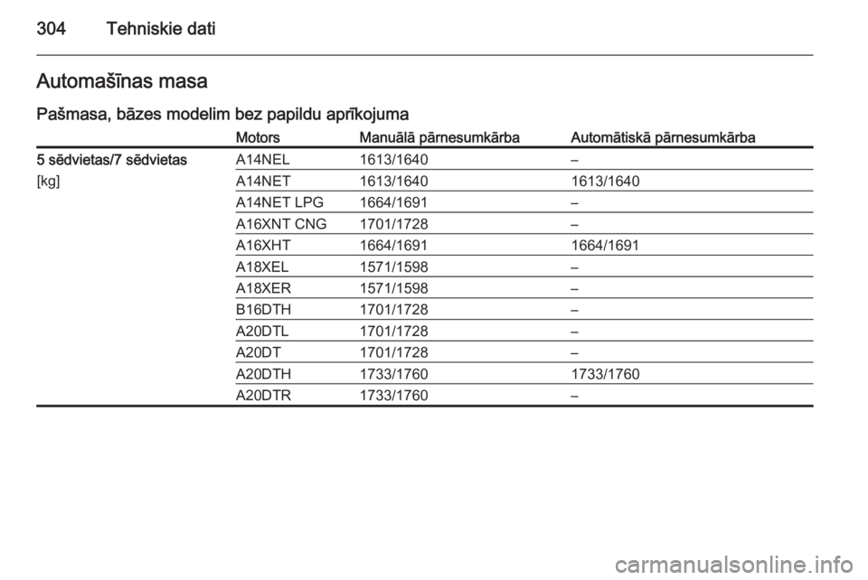 OPEL ZAFIRA C 2014  Īpašnieka rokasgrāmata (in Latvian) 304Tehniskie datiAutomašīnas masaPašmasa, bāzes modelim bez papildu aprīkojumaMotorsManuālā pārnesumkārbaAutomātiskā pārnesumkārba5 sēdvietas/7 sēdvietas
[kg]A14NEL1613/1640–A14NET161