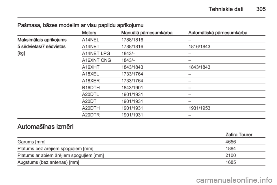 OPEL ZAFIRA C 2014  Īpašnieka rokasgrāmata (in Latvian) Tehniskie dati305
Pašmasa, bāzes modelim ar visu papildu aprīkojumuMotorsManuālā pārnesumkārbaAutomātiskā pārnesumkārbaMaksimālais aprīkojums
5 sēdvietas/7 sēdvietas
[kg]A14NEL1788/1816