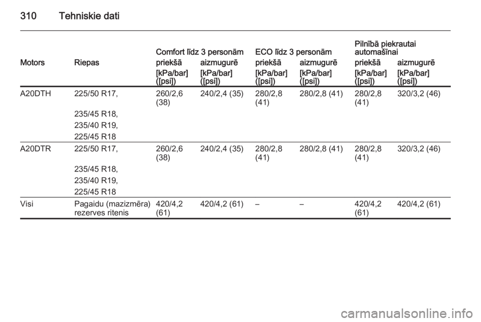 OPEL ZAFIRA C 2014  Īpašnieka rokasgrāmata (in Latvian) 310Tehniskie datiComfort līdz 3 personāmECO līdz 3 personāmPilnībā piekrautai
automašīnaiMotorsRiepaspriekšāaizmugurēpriekšāaizmugurēpriekšāaizmugurē[kPa/bar]
([psi])[kPa/bar]
([psi])