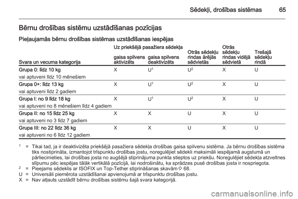 OPEL ZAFIRA C 2014 Īpašnieka rokasgrāmata (in Latvian) Sēdekļi, drošības sistēmas65Bērnu drošības sistēmu uzstādīšanas pozīcijas
Pieļaujamās bērnu drošības sistēmas uzstādīšanas iespējas
Svara un vecuma kategorija
Uz priekšējā pa OPEL ZAFIRA C 2014 Īpašnieka rokasgrāmata (in Latvian) Sēdekļi, drošības sistēmas65Bērnu drošības sistēmu uzstādīšanas pozīcijas
Pieļaujamās bērnu drošības sistēmas uzstādīšanas iespējas
Svara un vecuma kategorija
Uz priekšējā pa