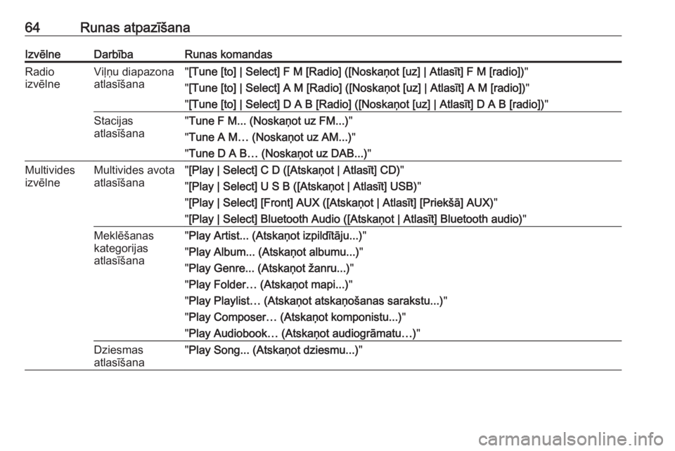 OPEL ZAFIRA C 2016  Informācijas un izklaides sistēmas rokasgrāmata (in Latvian) 64Runas atpazīšanaIzvēlneDarbībaRunas komandasRadio
izvēlneViļņu diapazona
atlasīšana" [Tune [to] | Select] F M [Radio] ([Noskaņot [uz] | Atlasīt] F M [radio]) "
" [Tune [to] | 