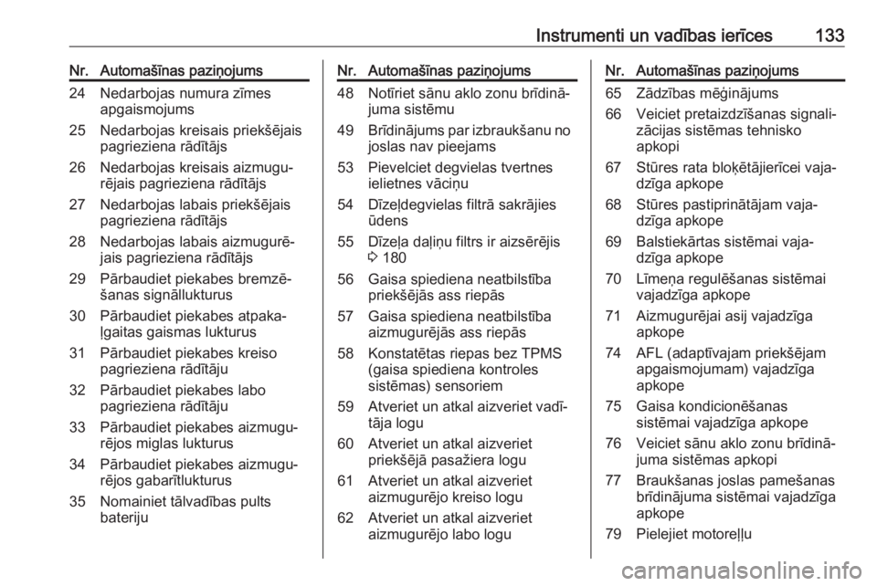 OPEL ZAFIRA C 2016  Īpašnieka rokasgrāmata (in Latvian) Instrumenti un vadības ierīces133Nr.Automašīnas paziņojums24Nedarbojas numura zīmes
apgaismojums25Nedarbojas kreisais priekšējais
pagrieziena rādītājs26Nedarbojas kreisais aizmugu‐
rējai