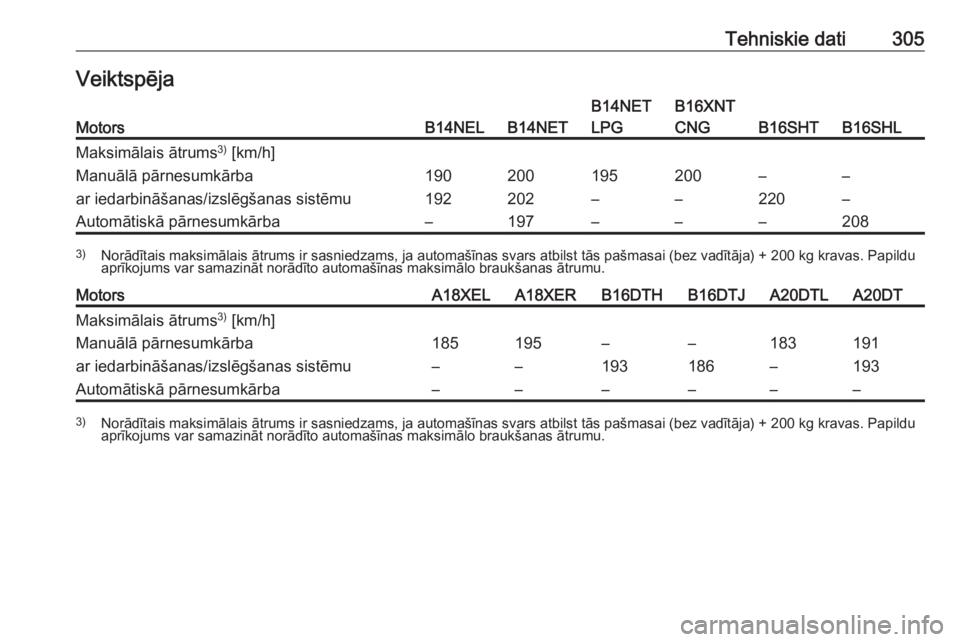 OPEL ZAFIRA C 2016.5  Īpašnieka rokasgrāmata (in Latvian) Tehniskie dati305VeiktspējaMotorsB14NELB14NET
B14NET
LPGB16XNT
CNG
B16SHTB16SHL
Maksimālais ātrums 3)
 [km/h]Manuālā pārnesumkārba
ar iedarbināšanas/izslēgšanas sistēmu190
192200
202195
