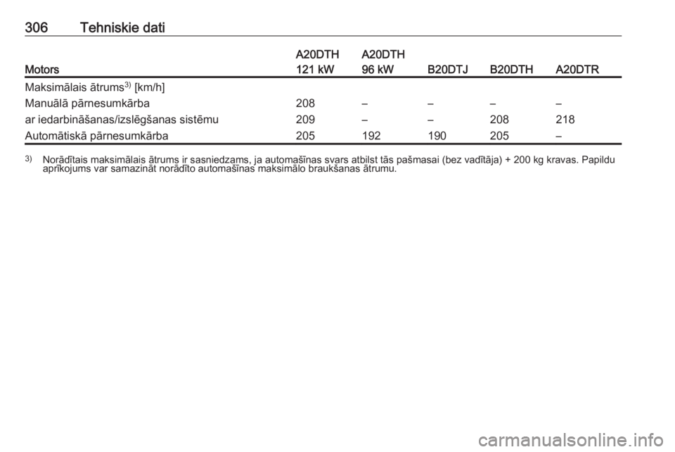 OPEL ZAFIRA C 2016.5  Īpašnieka rokasgrāmata (in Latvian) 306Tehniskie dati
Motors
A20DTH
121 kWA20DTH
96 kW
B20DTJB20DTHA20DTR
Maksimālais ātrums 3)
 [km/h]Manuālā pārnesumkārba
ar iedarbināšanas/izslēgšanas sistēmu208
209–
––
––
208–