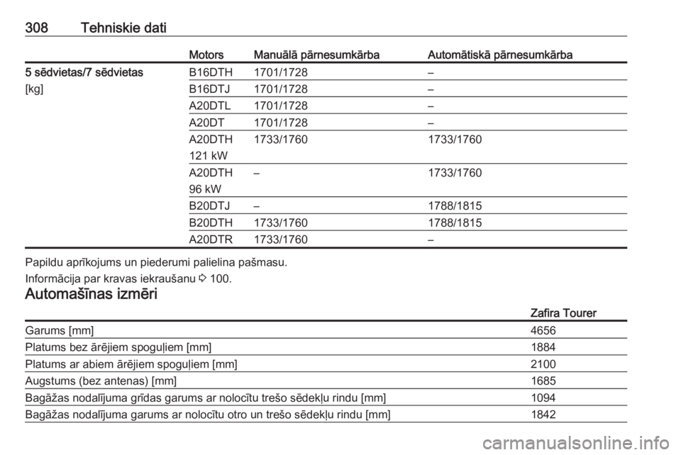 OPEL ZAFIRA C 2016.5  Īpašnieka rokasgrāmata (in Latvian) 308Tehniskie datiMotorsManuālā pārnesumkārbaAutomātiskā pārnesumkārba5 sēdvietas/7 sēdvietas
[kg]B16DTH1701/1728–B16DTJ1701/1728–A20DTL1701/1728–A20DT1701/1728–A20DTH
121 kW1733/1760