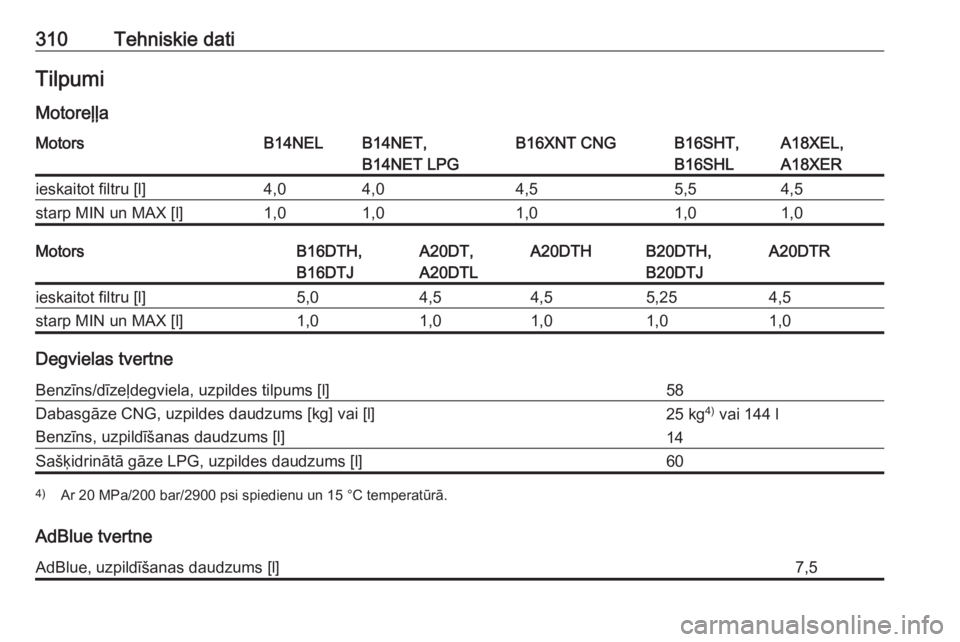 OPEL ZAFIRA C 2016.5  Īpašnieka rokasgrāmata (in Latvian) 310Tehniskie datiTilpumiMotoreļļaMotorsB14NELB14NET,
B14NET LPGB16XNT CNGB16SHT,
B16SHLA18XEL,
A18XERieskaitot filtru [l]4,04,04,55,54,5starp MIN un MAX [l]1,01,01,01,01,0MotorsB16DTH,
B16DTJA20DT,
