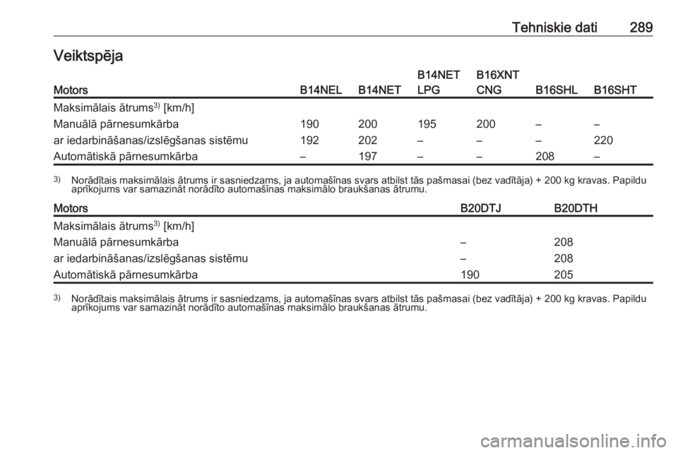 OPEL ZAFIRA C 2017  Īpašnieka rokasgrāmata (in Latvian) Tehniskie dati289VeiktspējaMotorsB14NELB14NET
B14NET
LPGB16XNT
CNG
B16SHLB16SHT
Maksimālais ātrums 3)
 [km/h]Manuālā pārnesumkārba
ar iedarbināšanas/izslēgšanas sistēmu190
192200
202195
