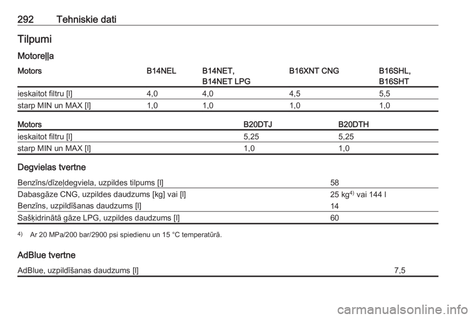 OPEL ZAFIRA C 2017  Īpašnieka rokasgrāmata (in Latvian) 292Tehniskie datiTilpumiMotoreļļaMotorsB14NELB14NET,
B14NET LPGB16XNT CNGB16SHL,
B16SHTieskaitot filtru [l]4,04,04,55,5starp MIN un MAX [l]1,01,01,01,0MotorsB20DTJB20DTHieskaitot filtru [l]5,255,25s