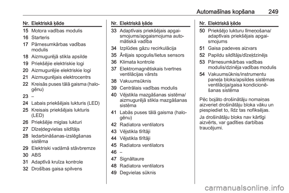 OPEL ZAFIRA C 2017.5  Īpašnieka rokasgrāmata (in Latvian) Automašīnas kopšana249Nr.Elektriskā ķēde15Motora vadības modulis16Starteris17Pārnesumkārbas vadības
modulis18Aizmugurējā stikla apsilde19Priekšējie elektriskie logi20Aizmugurējie elektr