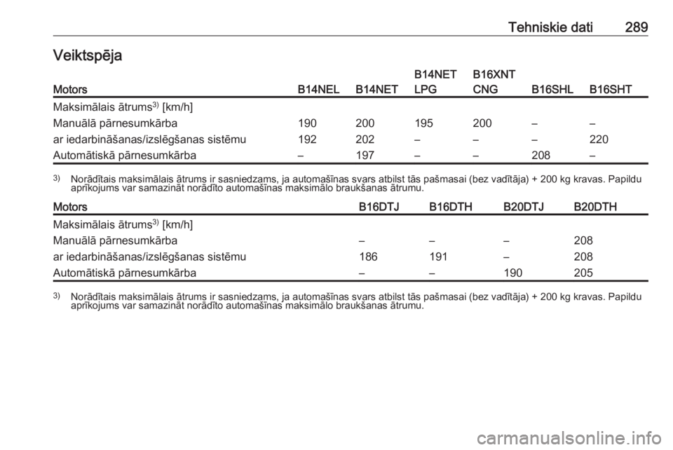 OPEL ZAFIRA C 2017.5  Īpašnieka rokasgrāmata (in Latvian) Tehniskie dati289VeiktspējaMotorsB14NELB14NET
B14NET
LPGB16XNT
CNG
B16SHLB16SHT
Maksimālais ātrums 3)
 [km/h]Manuālā pārnesumkārba
ar iedarbināšanas/izslēgšanas sistēmu190
192200
202195

