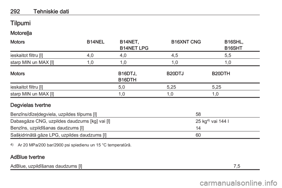 OPEL ZAFIRA C 2017.5  Īpašnieka rokasgrāmata (in Latvian) 292Tehniskie datiTilpumiMotoreļļaMotorsB14NELB14NET,
B14NET LPGB16XNT CNGB16SHL,
B16SHTieskaitot filtru [l]4,04,04,55,5starp MIN un MAX [l]1,01,01,01,0MotorsB16DTJ,
B16DTHB20DTJB20DTHieskaitot filtr