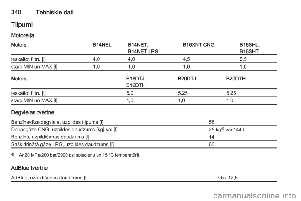 OPEL ZAFIRA C 2018.5  Īpašnieka rokasgrāmata (in Latvian) 340Tehniskie datiTilpumiMotoreļļaMotorsB14NELB14NET,
B14NET LPGB16XNT CNGB16SHL,
B16SHTieskaitot filtru [l]4,04,04,55,5starp MIN un MAX [l]1,01,01,01,0MotorsB16DTJ,
B16DTHB20DTJB20DTHieskaitot filtr