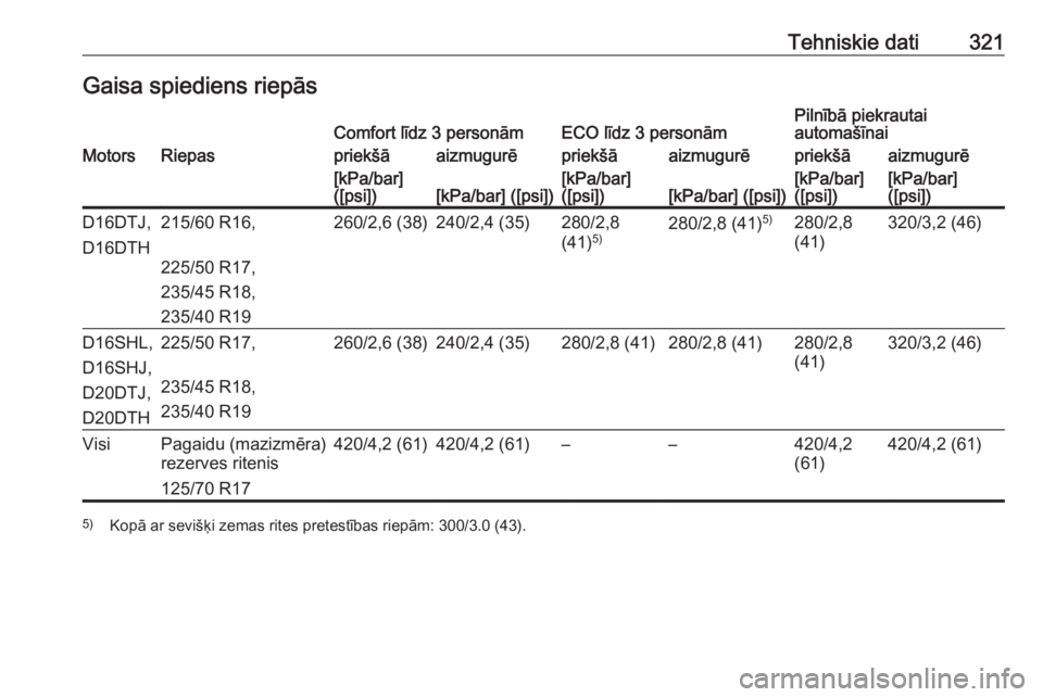 OPEL ZAFIRA C 2019  Īpašnieka rokasgrāmata (in Latvian) Tehniskie dati321Gaisa spiediens riepāsComfort līdz 3 personāmECO līdz 3 personāmPilnībā piekrautai
automašīnaiMotorsRiepaspriekšāaizmugurēpriekšāaizmugurēpriekšāaizmugurē[kPa/bar]
(