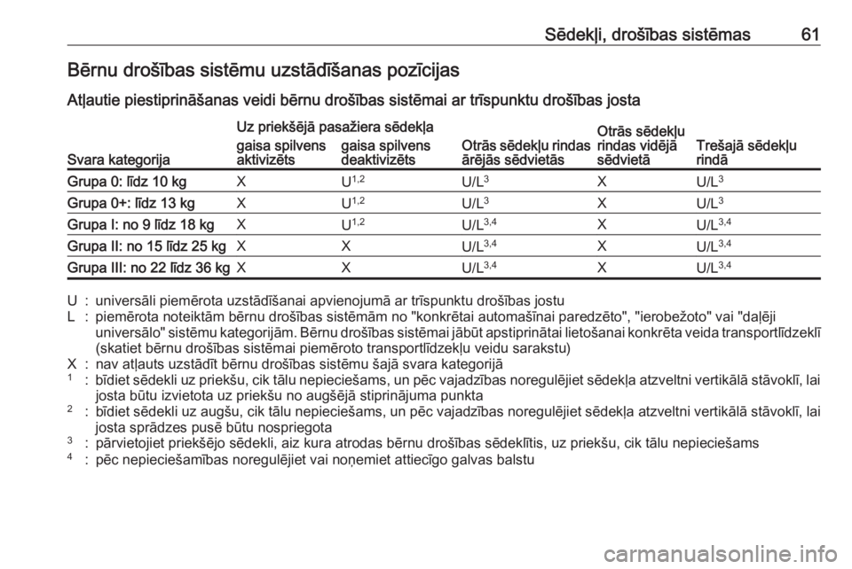 OPEL ZAFIRA C 2019  Īpašnieka rokasgrāmata (in Latvian) Sēdekļi, drošības sistēmas61Bērnu drošības sistēmu uzstādīšanas pozīcijas
Atļautie piestiprināšanas veidi bērnu drošības sistēmai ar trīspunktu drošības josta
Svara kategorija
U