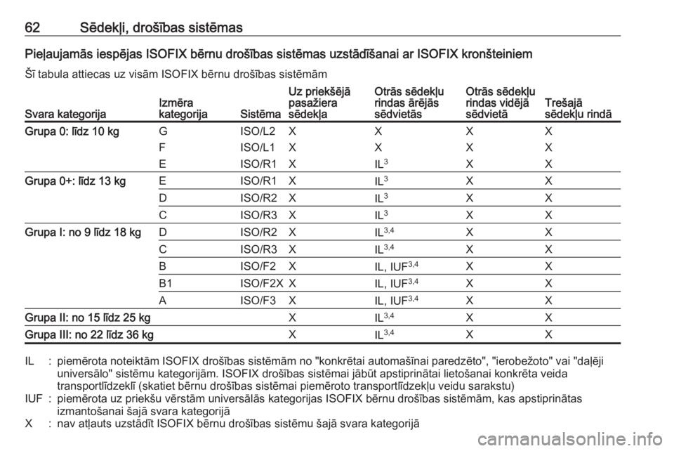 OPEL ZAFIRA C 2019  Īpašnieka rokasgrāmata (in Latvian) 62Sēdekļi, drošības sistēmasPieļaujamās iespējas ISOFIX bērnu drošības sistēmas uzstādīšanai ar ISOFIX kronšteiniemŠī tabula attiecas uz visām ISOFIX bērnu drošības sistēmām
Sv