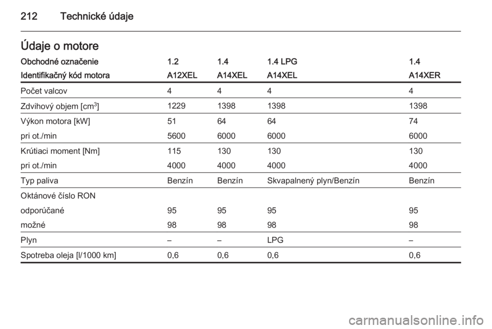 OPEL ADAM 2014  Návod na obsluhu informačného systému (in Slovak) 212Technické údajeÚdaje o motoreObchodné označenie1.21.41.4 LPG1.4Identifikačný kód motoraA12XELA14XELA14XELA14XERPočet valcov4444Zdvihový objem [cm3
]1229139813981398Výkon motora [kW]51646
