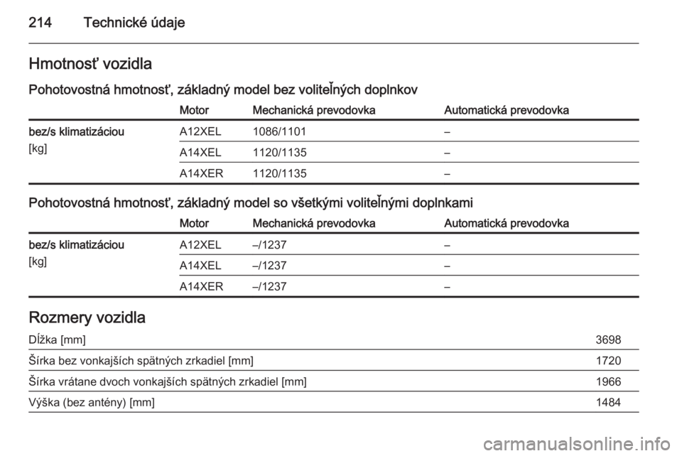 OPEL ADAM 2014  Návod na obsluhu informačného systému (in Slovak) 214Technické údajeHmotnosť vozidlaPohotovostná hmotnosť, základný model bez voliteľných doplnkovMotorMechanická prevodovkaAutomatická prevodovkabez/s klimatizáciou
[kg]A12XEL1086/1101–A1