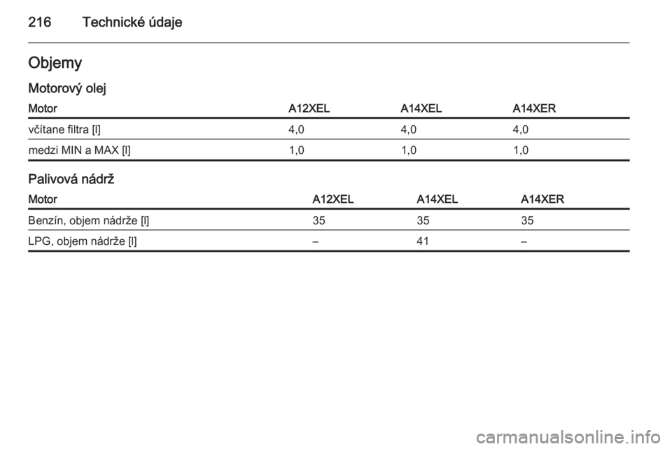 OPEL ADAM 2014  Návod na obsluhu informačného systému (in Slovak) 216Technické údajeObjemy
Motorový olejMotorA12XELA14XELA14XERvčítane filtra [l]4,04,04,0medzi MIN a MAX [l]1,01,01,0
Palivová nádrž
MotorA12XELA14XELA14XERBenzín, objem nádrže [l]353535LPG,