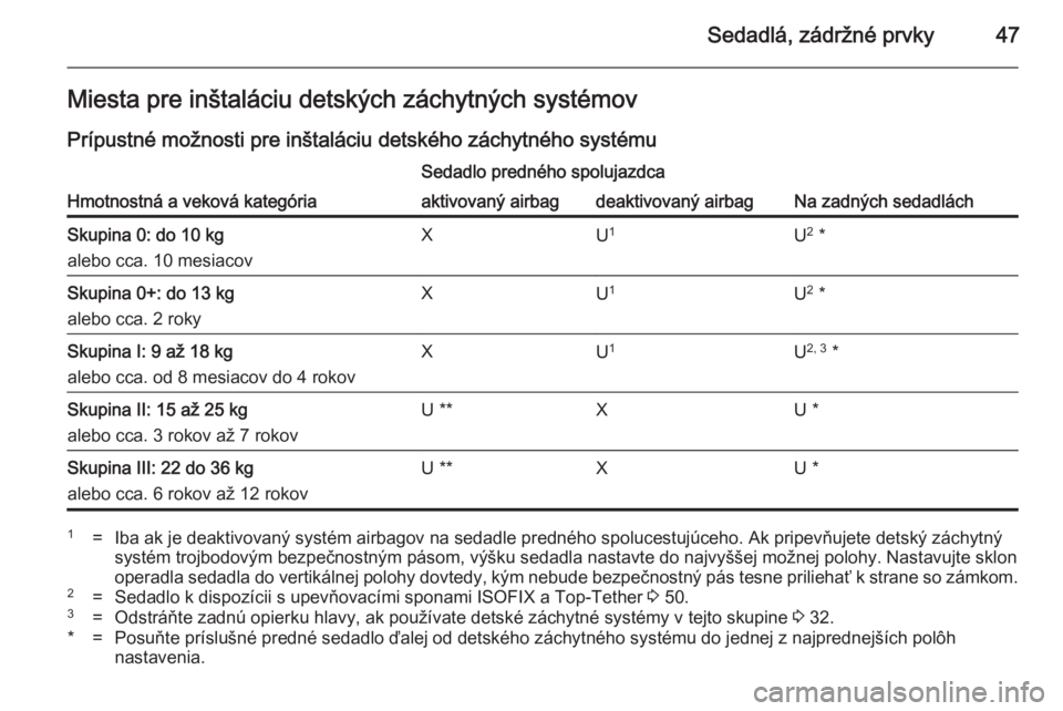 OPEL ADAM 2014 Návod na obsluhu informačného systému (in Slovak) Sedadlá, zádržné prvky47Miesta pre inštaláciu detských záchytných systémov
Prípustné možnosti pre inštaláciu detského záchytného systému
Hmotnostná a veková kategória
Sedadlo pre OPEL ADAM 2014 Návod na obsluhu informačného systému (in Slovak) Sedadlá, zádržné prvky47Miesta pre inštaláciu detských záchytných systémov
Prípustné možnosti pre inštaláciu detského záchytného systému
Hmotnostná a veková kategória
Sedadlo pre