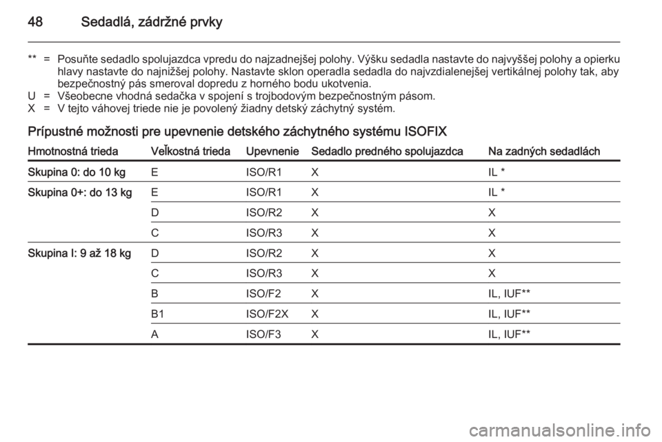 OPEL ADAM 2014 Návod na obsluhu informačného systému (in Slovak) 48Sedadlá, zádržné prvky
**=Posuňte sedadlo spolujazdca vpredu do najzadnejšej polohy. Výšku sedadla nastavte do najvyššej polohy a opierku
hlavy nastavte do najnižšej polohy. Nastavte skl OPEL ADAM 2014 Návod na obsluhu informačného systému (in Slovak) 48Sedadlá, zádržné prvky
**=Posuňte sedadlo spolujazdca vpredu do najzadnejšej polohy. Výšku sedadla nastavte do najvyššej polohy a opierku
hlavy nastavte do najnižšej polohy. Nastavte skl