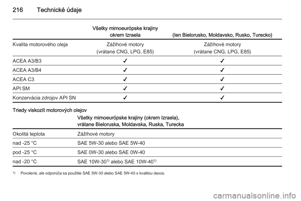 OPEL ADAM 2015 Používateľská príručka (in Slovak) 216Technické údaje
Všetky mimoeurópske krajinyokrem Izraela
(len Bielorusko, Moldavsko, Rusko, Turecko)
Kvalita motorového olejaZážihové motory
(vrátane CNG, LPG, E85)Zážihové motory
(vrá OPEL ADAM 2015 Používateľská príručka (in Slovak) 216Technické údaje
Všetky mimoeurópske krajinyokrem Izraela
(len Bielorusko, Moldavsko, Rusko, Turecko)
Kvalita motorového olejaZážihové motory
(vrátane CNG, LPG, E85)Zážihové motory
(vrá