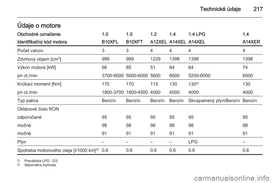 OPEL ADAM 2015  Používateľská príručka (in Slovak) Technické údaje217Údaje o motoreObchodné označenie1.01.01.21.41.4 LPG1.4Identifikačný kód motoraB10XFLB10XFTA12XELA14XELA14XELA14XERPočet valcov334444Zdvihový objem [cm3
]9999991229139813981