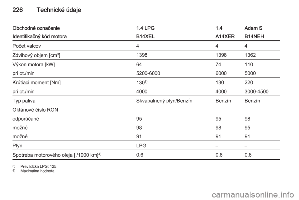 OPEL ADAM 2015.5  Používateľská príručka (in Slovak) 226Technické údaje
Obchodné označenie1.4 LPG1.4Adam SIdentifikačný kód motoraB14XELA14XERB14NEHPočet valcov444Zdvihový objem [cm3
]139813981362Výkon motora [kW]6474110pri ot./min5200-6000600