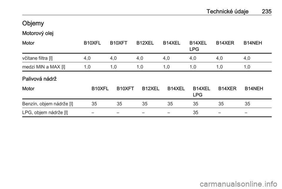 OPEL ADAM 2017  Používateľská príručka (in Slovak) Technické údaje235Objemy
Motorový olejMotorB10XFLB10XFTB12XELB14XELB14XEL
LPGB14XERB14NEHvčítane filtra [l]4,04,04,04,04,04,04,0medzi MIN a MAX [l]1,01,01,01,01,01,01,0
Palivová nádrž
MotorB10