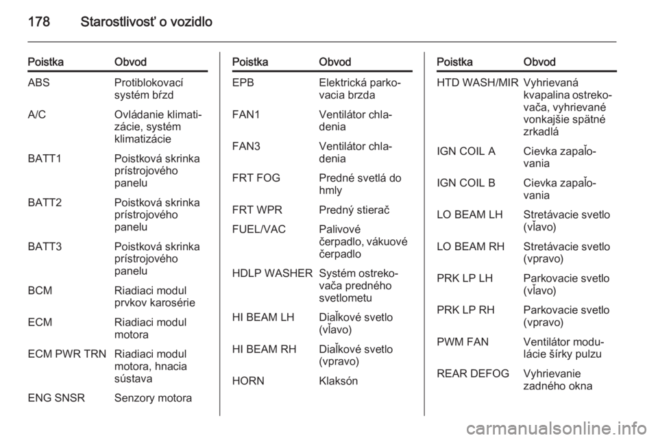 OPEL ANTARA 2014.5  Používateľská príručka (in Slovak) 178Starostlivosť o vozidlo
PoistkaObvodABSProtiblokovací
systém bŕzdA/COvládanie klimati‐
zácie, systém
klimatizácieBATT1Poistková skrinka
prístrojového
paneluBATT2Poistková skrinka
prí