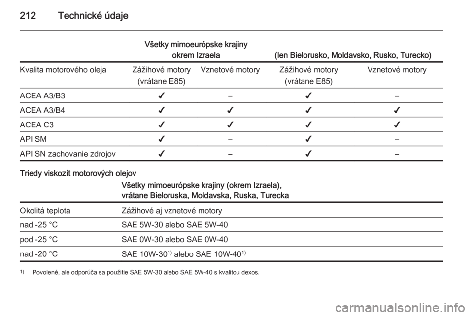 OPEL ANTARA 2014.5  Používateľská príručka (in Slovak) 212Technické údaje
Všetky mimoeurópske krajinyokrem Izraela
(len Bielorusko, Moldavsko, Rusko, Turecko)
Kvalita motorového olejaZážihové motory
(vrátane E85)Vznetové motoryZážihové motory