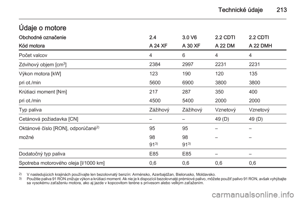 OPEL ANTARA 2014.5  Používateľská príručka (in Slovak) Technické údaje213Údaje o motoreObchodné označenie2.43.0 V62.2 CDTI2.2 CDTIKód motoraA 24 XFA 30 XFA 22 DMA 22 DMHPočet valcov4644Zdvihový objem [cm3
]2384299722312231Výkon motora [kW]1231901