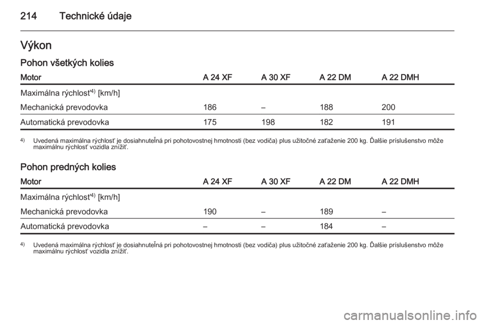 OPEL ANTARA 2014.5  Používateľská príručka (in Slovak) 214Technické údajeVýkon
Pohon všetkých koliesMotorA 24 XFA 30 XFA 22 DMA 22 DMHMaximálna rýchlosť 4)
 [km/h]Mechanická prevodovka186–188200Automatická prevodovka1751981821914) Uvedená max